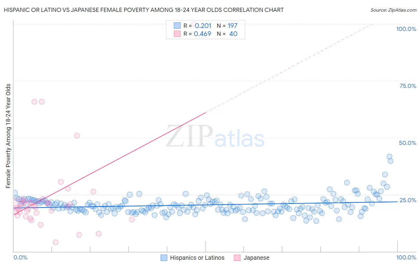 Hispanic or Latino vs Japanese Female Poverty Among 18-24 Year Olds