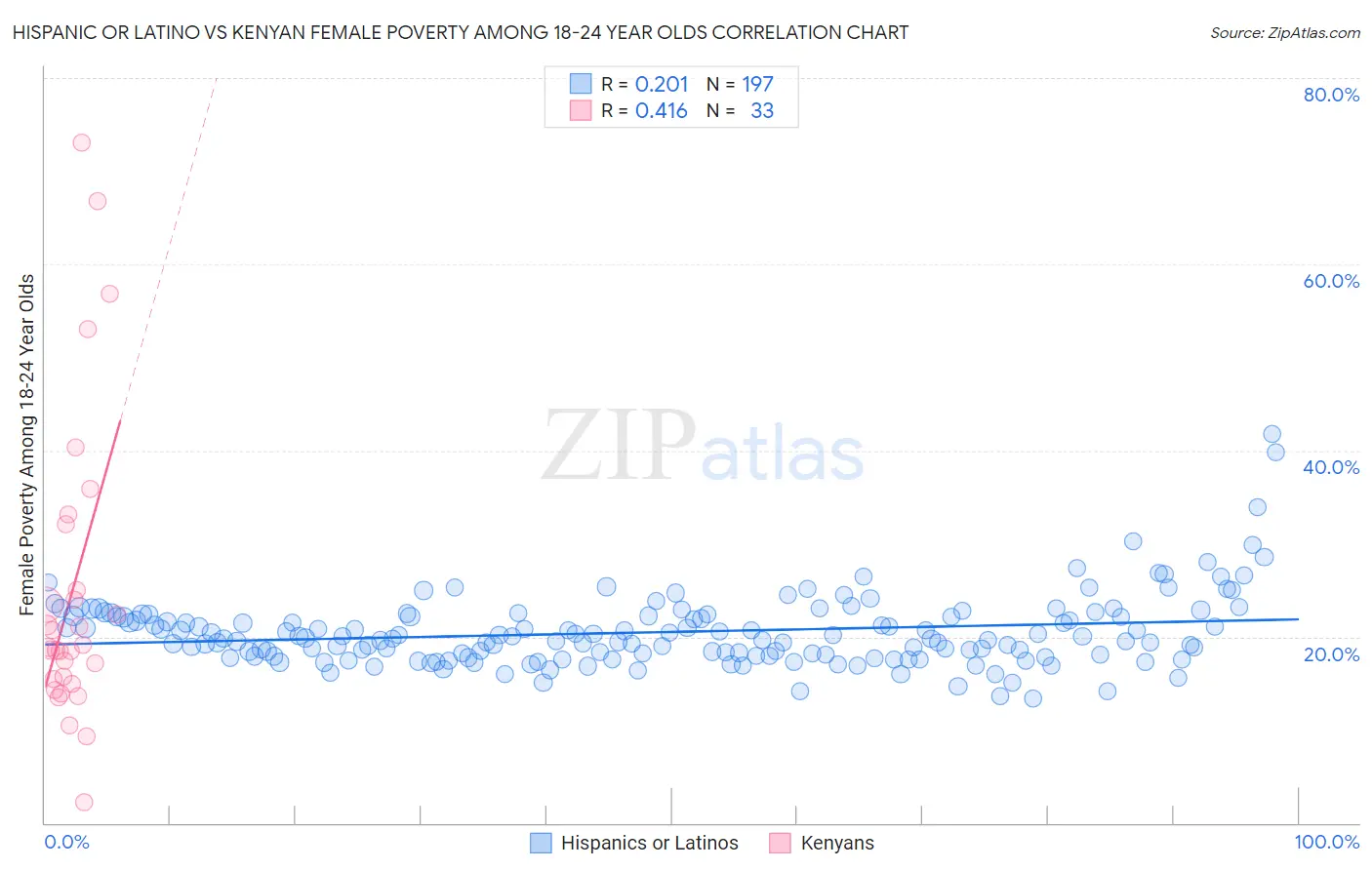 Hispanic or Latino vs Kenyan Female Poverty Among 18-24 Year Olds