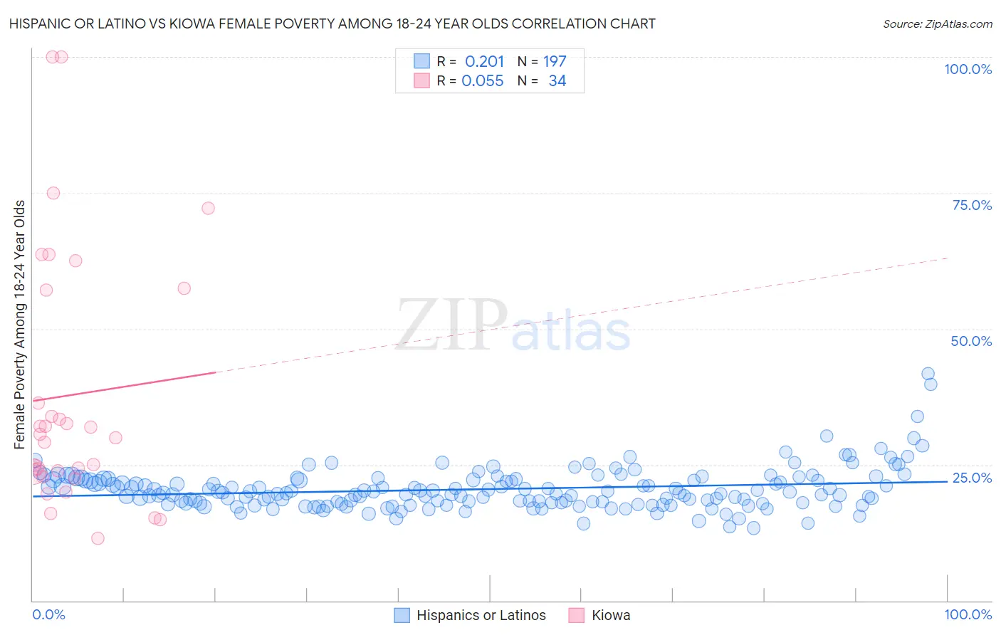 Hispanic or Latino vs Kiowa Female Poverty Among 18-24 Year Olds