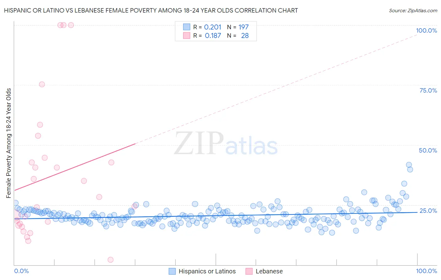 Hispanic or Latino vs Lebanese Female Poverty Among 18-24 Year Olds