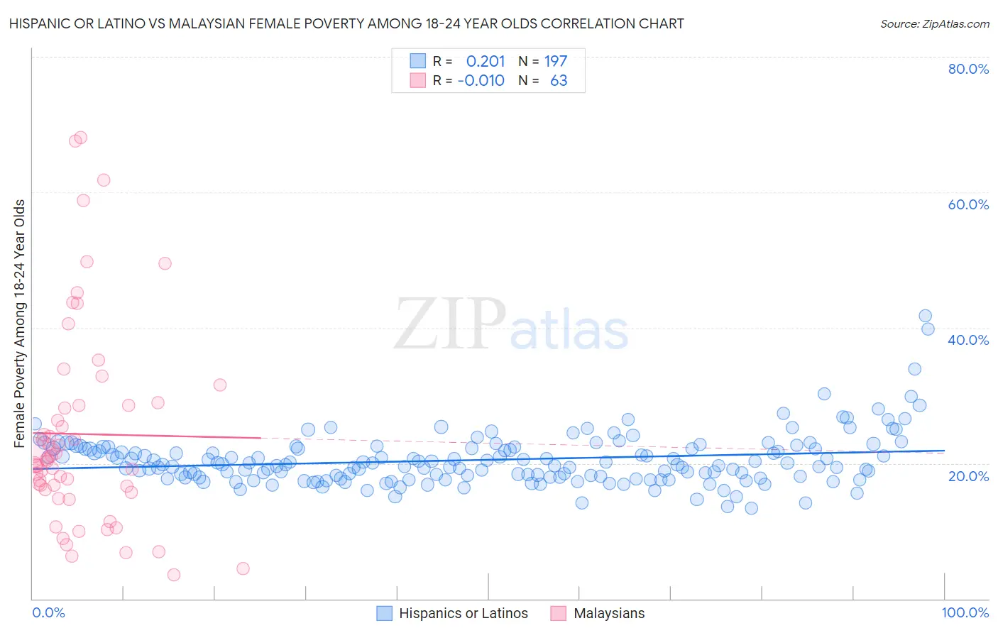 Hispanic or Latino vs Malaysian Female Poverty Among 18-24 Year Olds