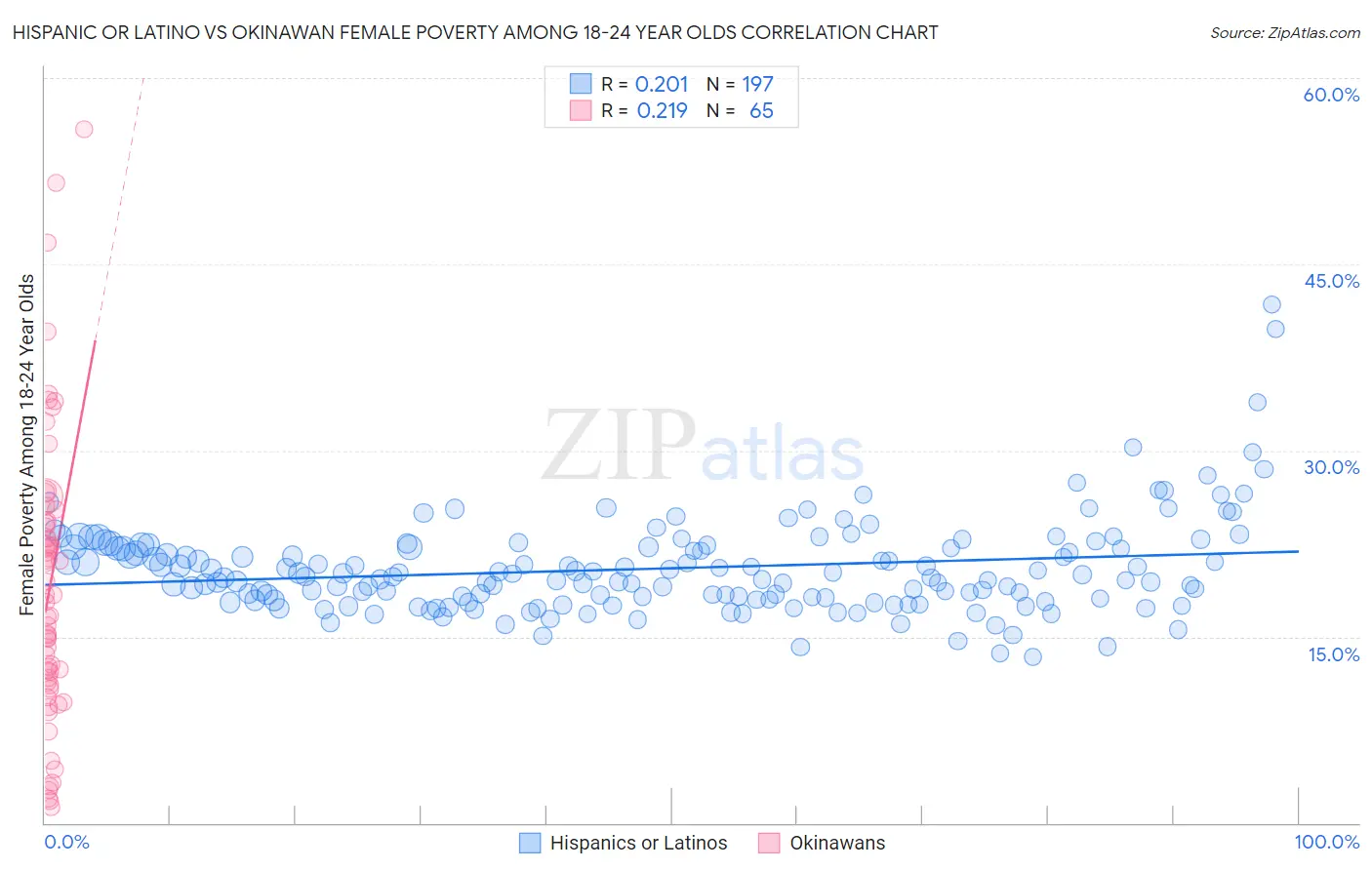 Hispanic or Latino vs Okinawan Female Poverty Among 18-24 Year Olds
