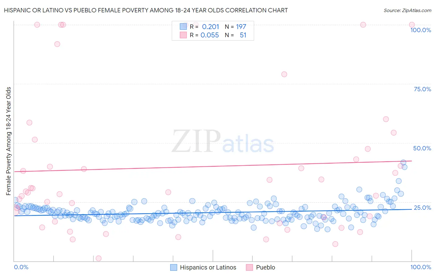 Hispanic or Latino vs Pueblo Female Poverty Among 18-24 Year Olds