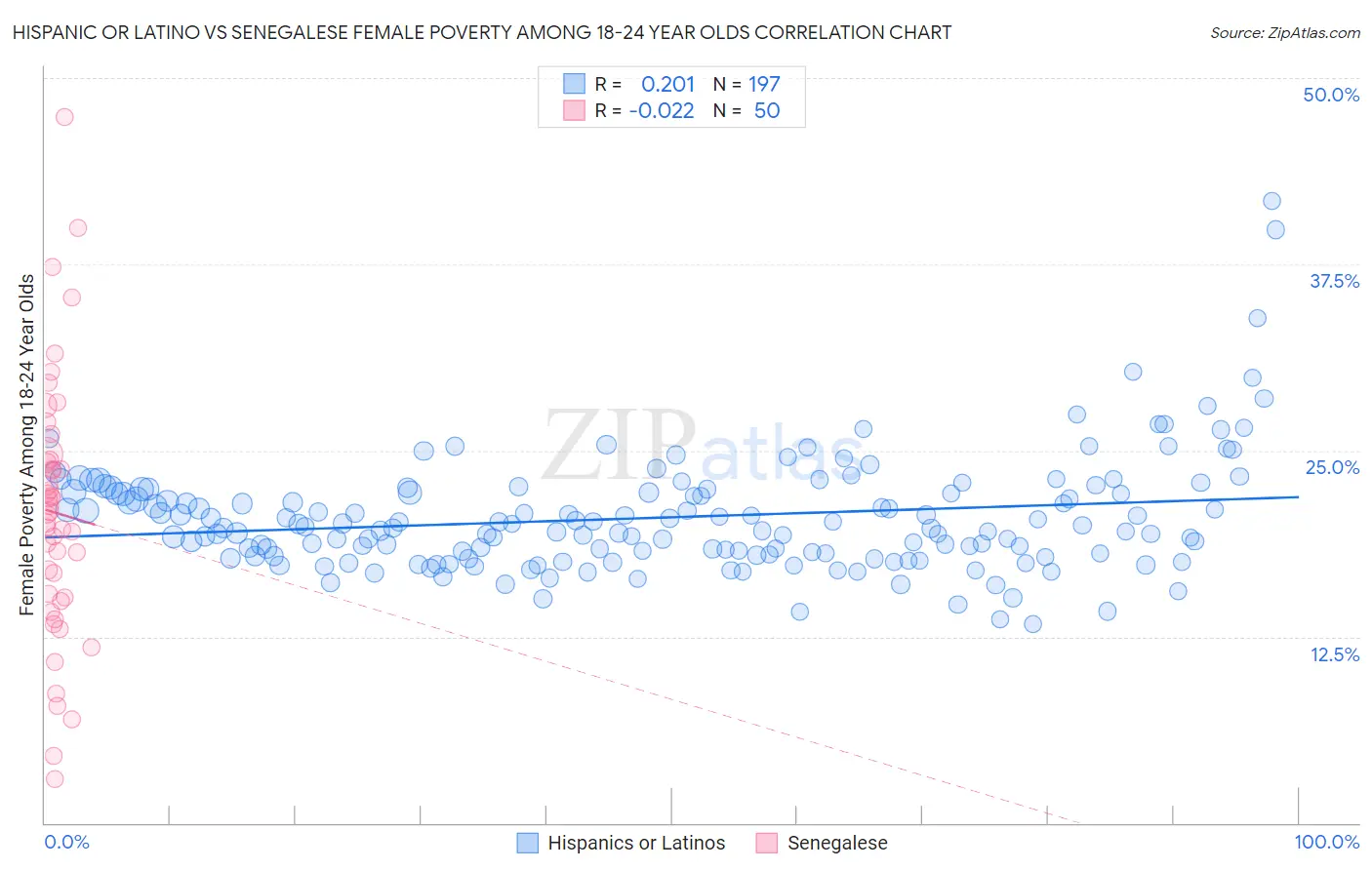 Hispanic or Latino vs Senegalese Female Poverty Among 18-24 Year Olds