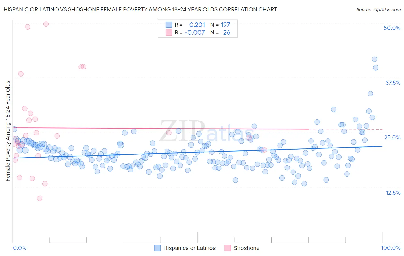 Hispanic or Latino vs Shoshone Female Poverty Among 18-24 Year Olds