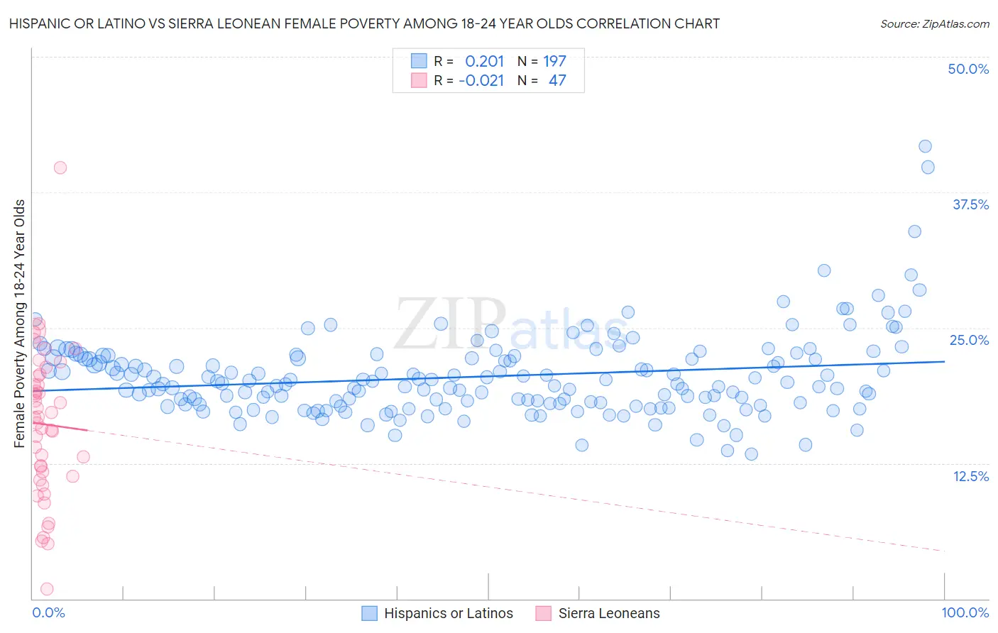 Hispanic or Latino vs Sierra Leonean Female Poverty Among 18-24 Year Olds