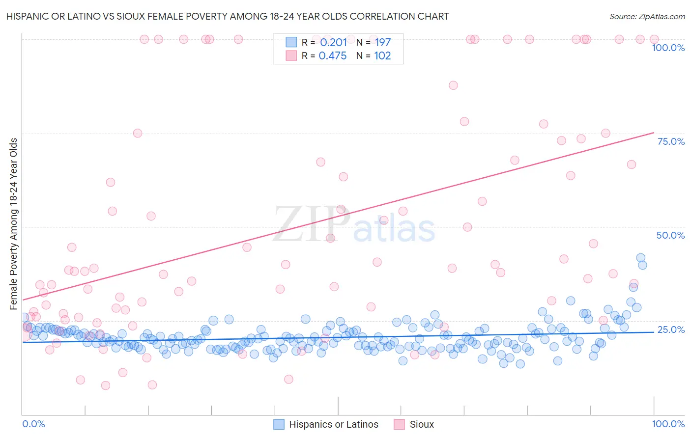 Hispanic or Latino vs Sioux Female Poverty Among 18-24 Year Olds