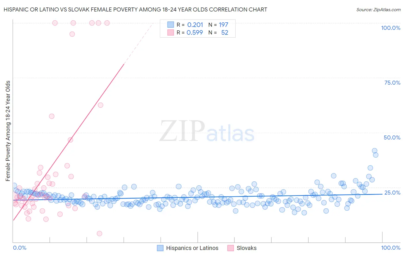 Hispanic or Latino vs Slovak Female Poverty Among 18-24 Year Olds