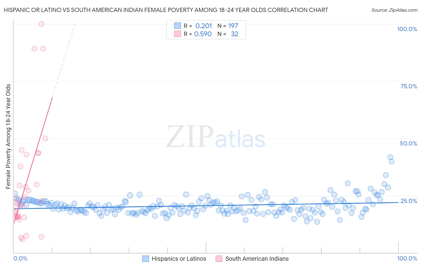 Hispanic or Latino vs South American Indian Female Poverty Among 18-24 Year Olds