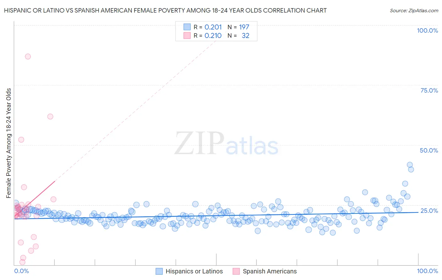 Hispanic or Latino vs Spanish American Female Poverty Among 18-24 Year Olds