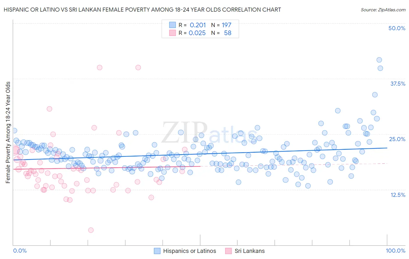 Hispanic or Latino vs Sri Lankan Female Poverty Among 18-24 Year Olds