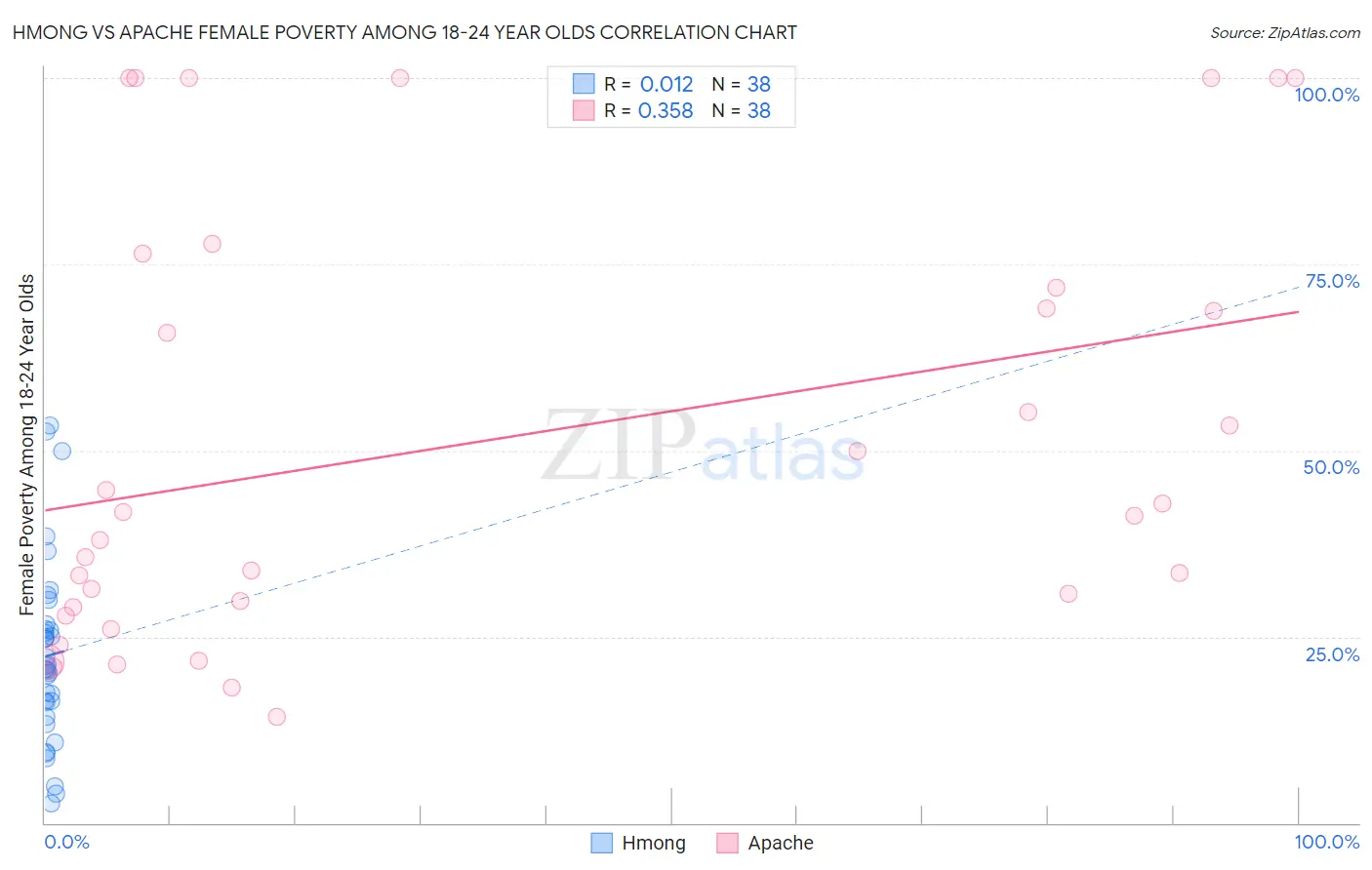 Hmong vs Apache Female Poverty Among 18-24 Year Olds