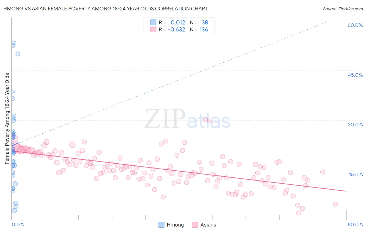 Hmong vs Asian Female Poverty Among 18-24 Year Olds