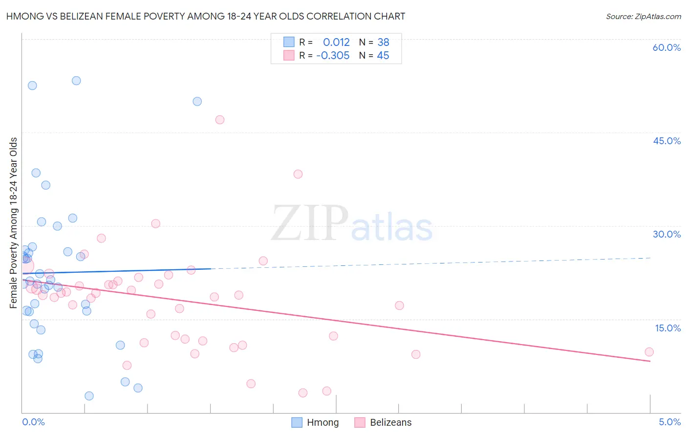 Hmong vs Belizean Female Poverty Among 18-24 Year Olds