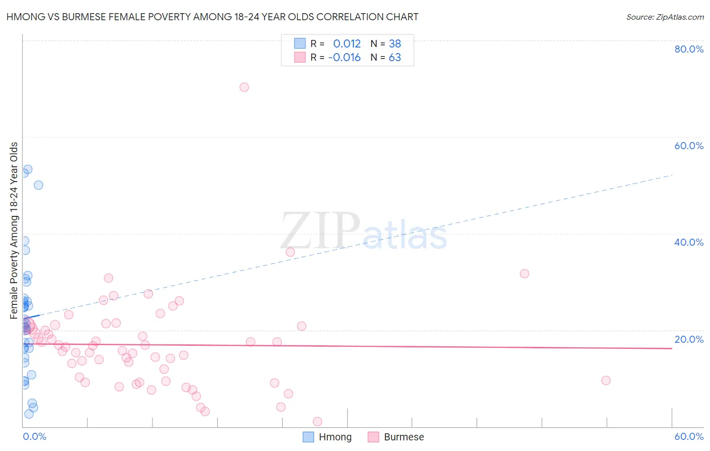 Hmong vs Burmese Female Poverty Among 18-24 Year Olds