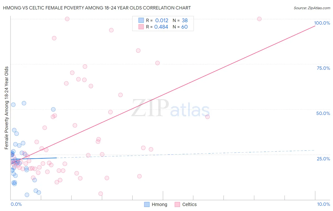 Hmong vs Celtic Female Poverty Among 18-24 Year Olds