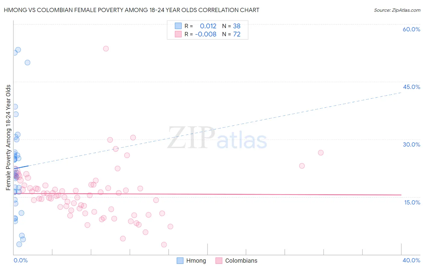 Hmong vs Colombian Female Poverty Among 18-24 Year Olds