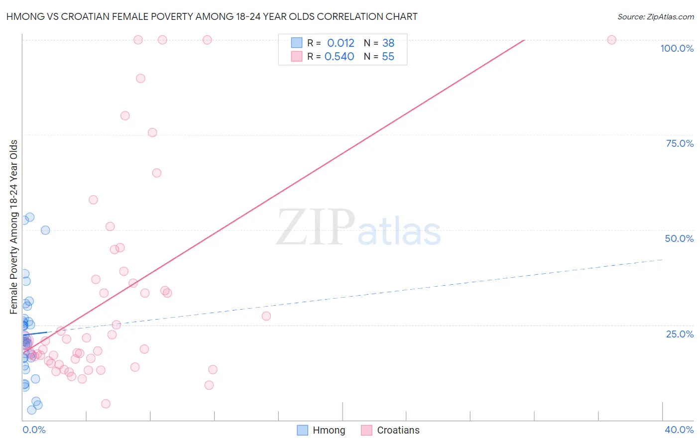 Hmong vs Croatian Female Poverty Among 18-24 Year Olds