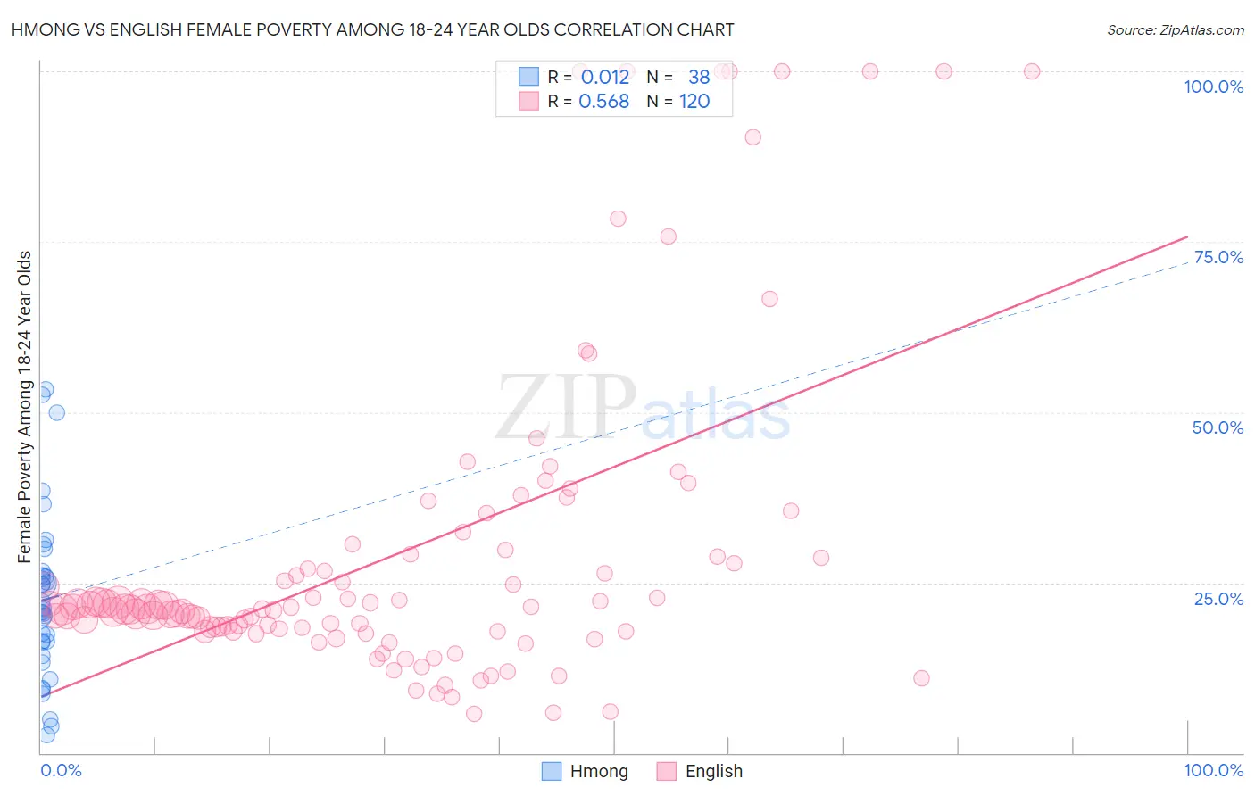 Hmong vs English Female Poverty Among 18-24 Year Olds