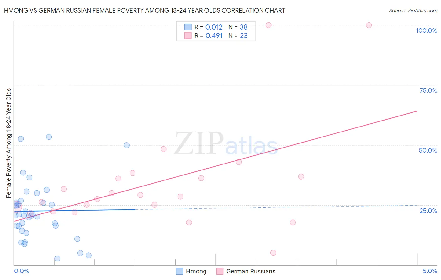 Hmong vs German Russian Female Poverty Among 18-24 Year Olds