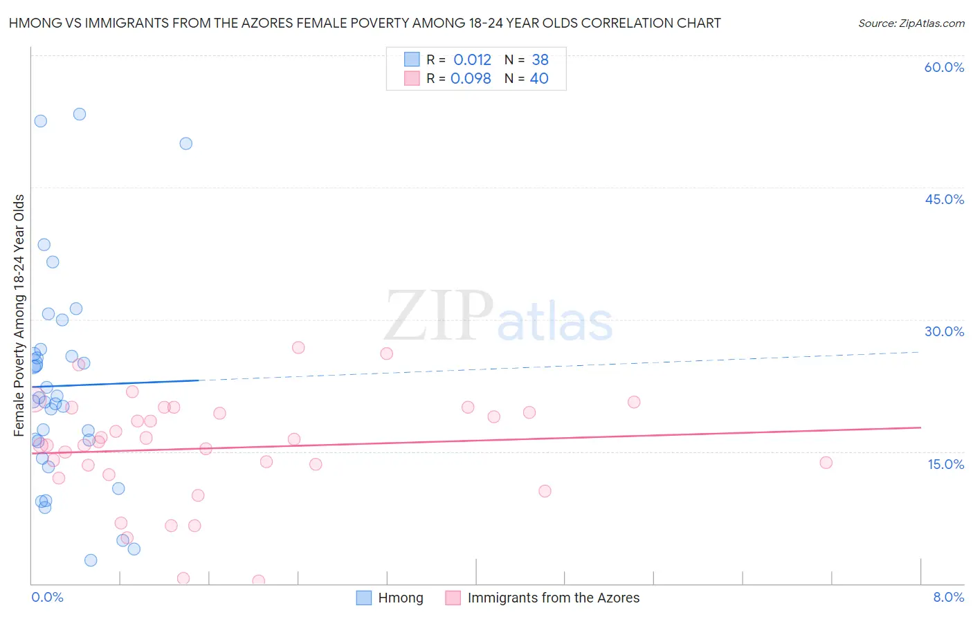 Hmong vs Immigrants from the Azores Female Poverty Among 18-24 Year Olds