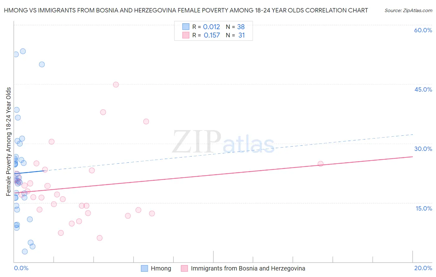 Hmong vs Immigrants from Bosnia and Herzegovina Female Poverty Among 18-24 Year Olds