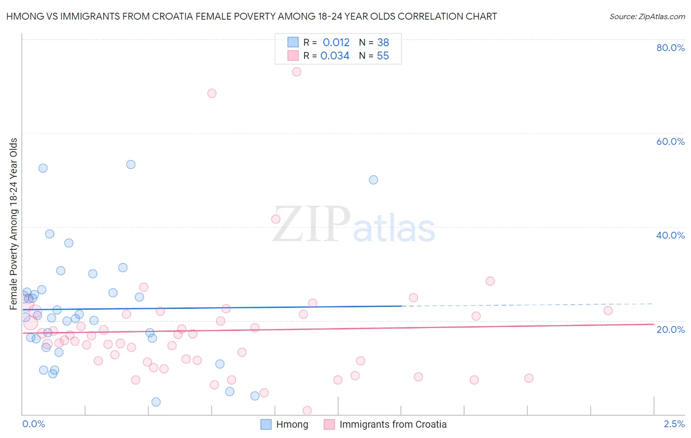 Hmong vs Immigrants from Croatia Female Poverty Among 18-24 Year Olds