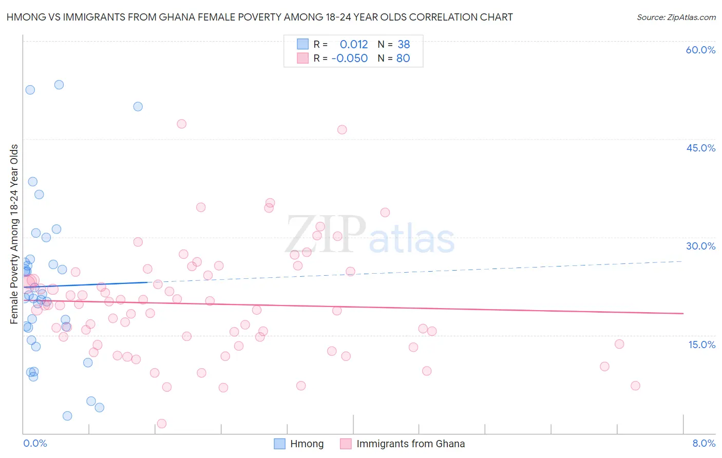 Hmong vs Immigrants from Ghana Female Poverty Among 18-24 Year Olds