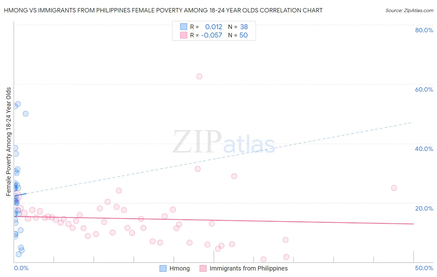 Hmong vs Immigrants from Philippines Female Poverty Among 18-24 Year Olds