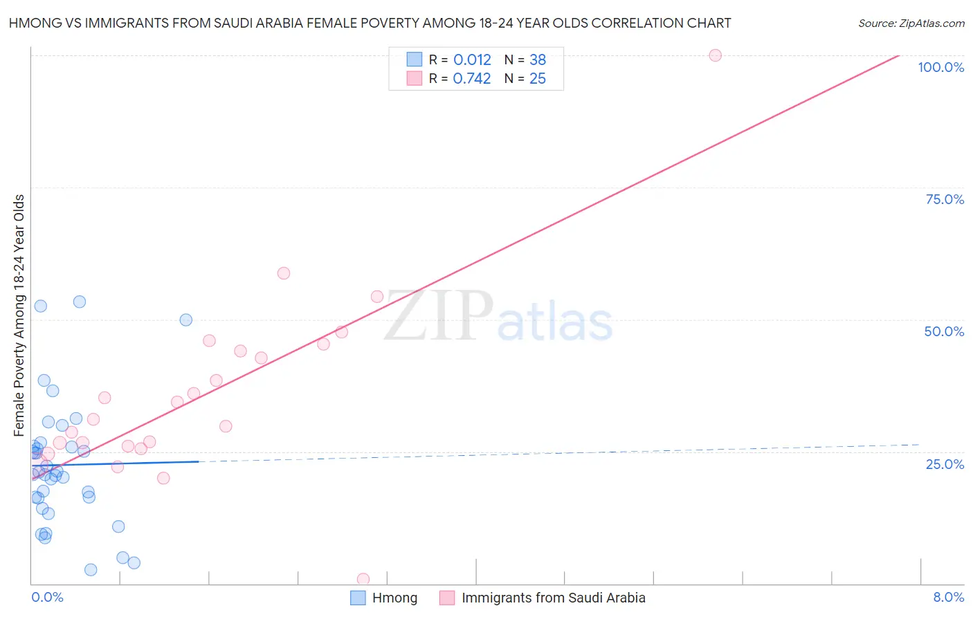 Hmong vs Immigrants from Saudi Arabia Female Poverty Among 18-24 Year Olds