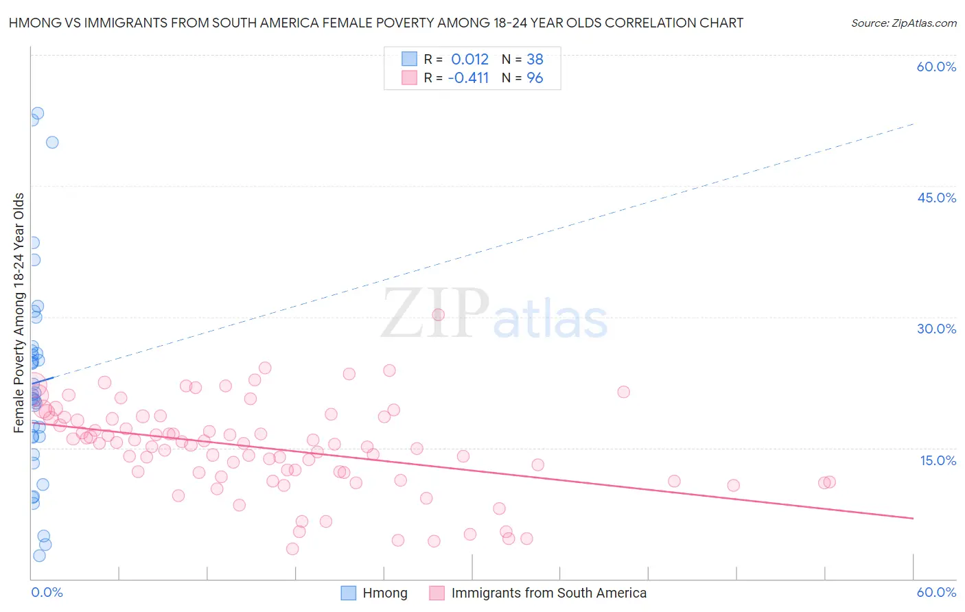 Hmong vs Immigrants from South America Female Poverty Among 18-24 Year Olds