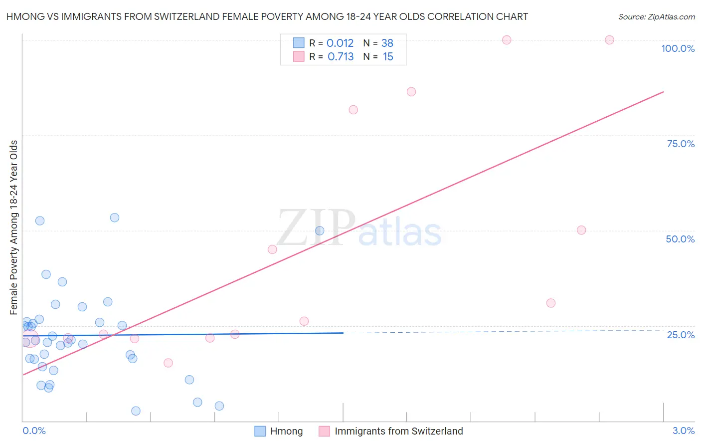 Hmong vs Immigrants from Switzerland Female Poverty Among 18-24 Year Olds