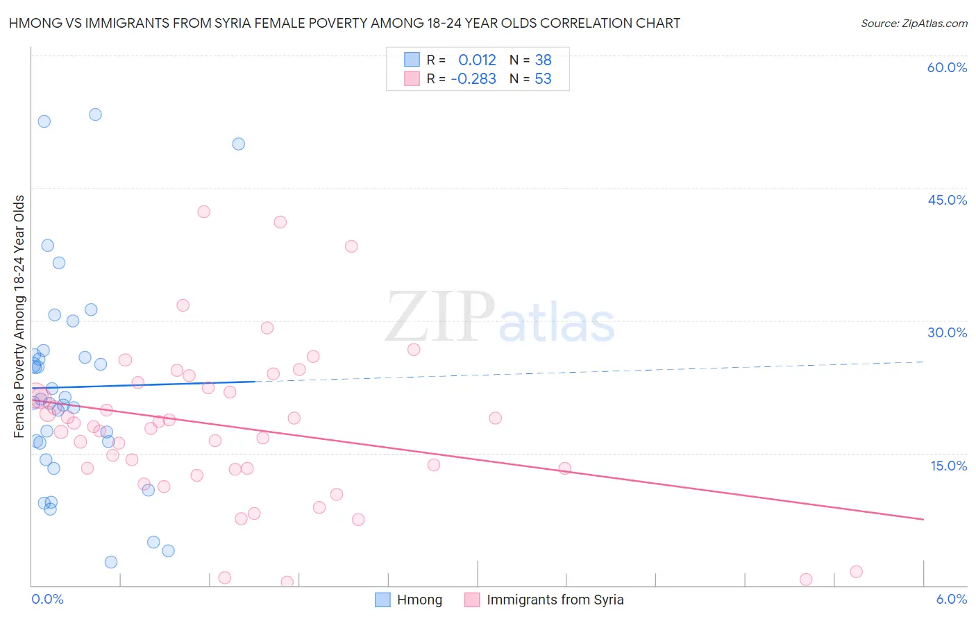 Hmong vs Immigrants from Syria Female Poverty Among 18-24 Year Olds