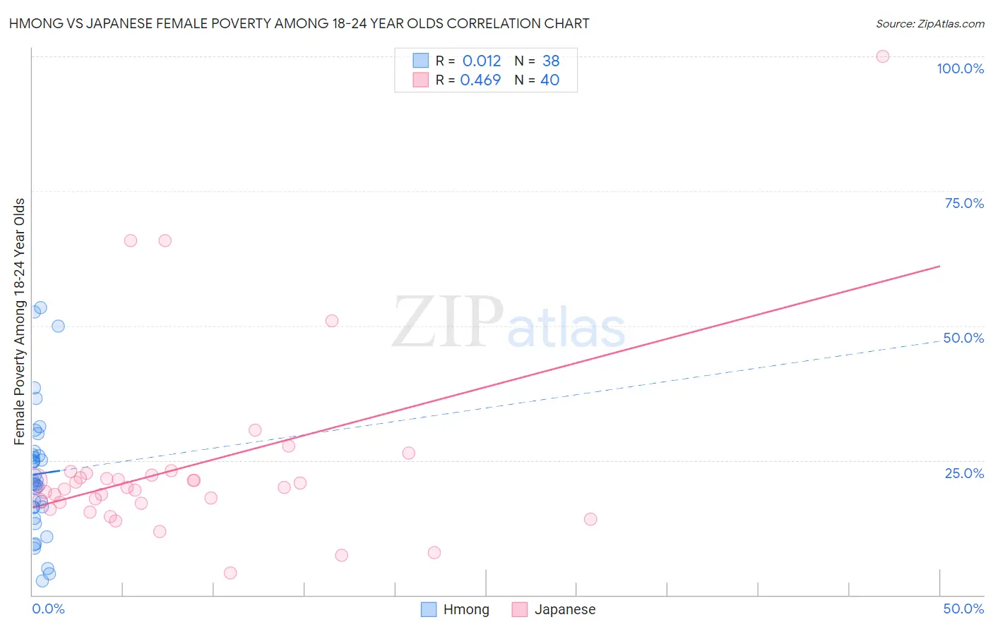 Hmong vs Japanese Female Poverty Among 18-24 Year Olds