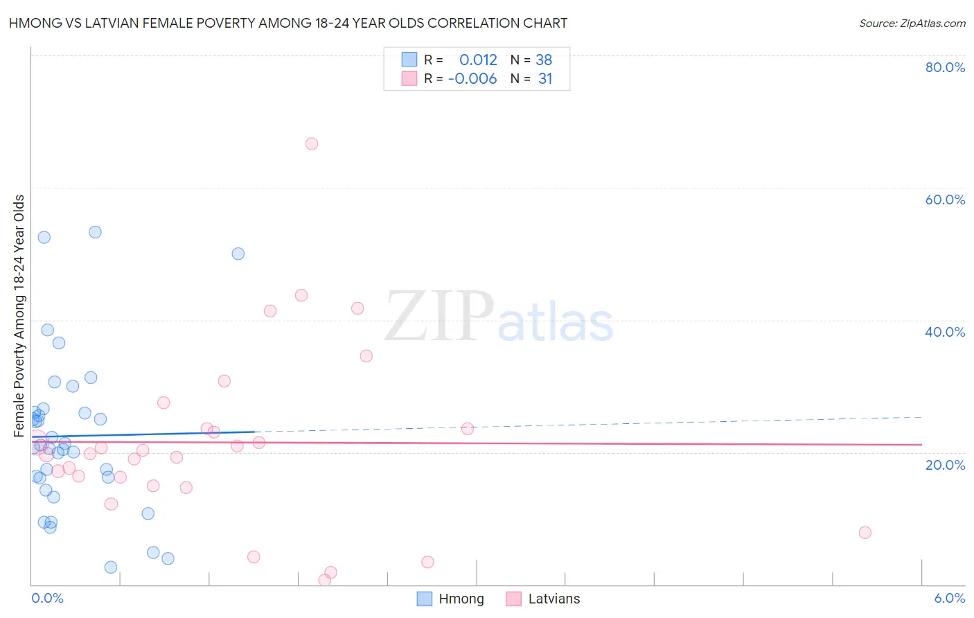 Hmong vs Latvian Female Poverty Among 18-24 Year Olds