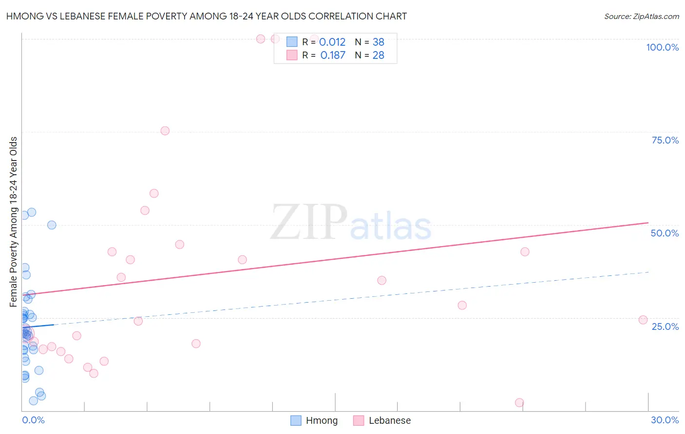 Hmong vs Lebanese Female Poverty Among 18-24 Year Olds