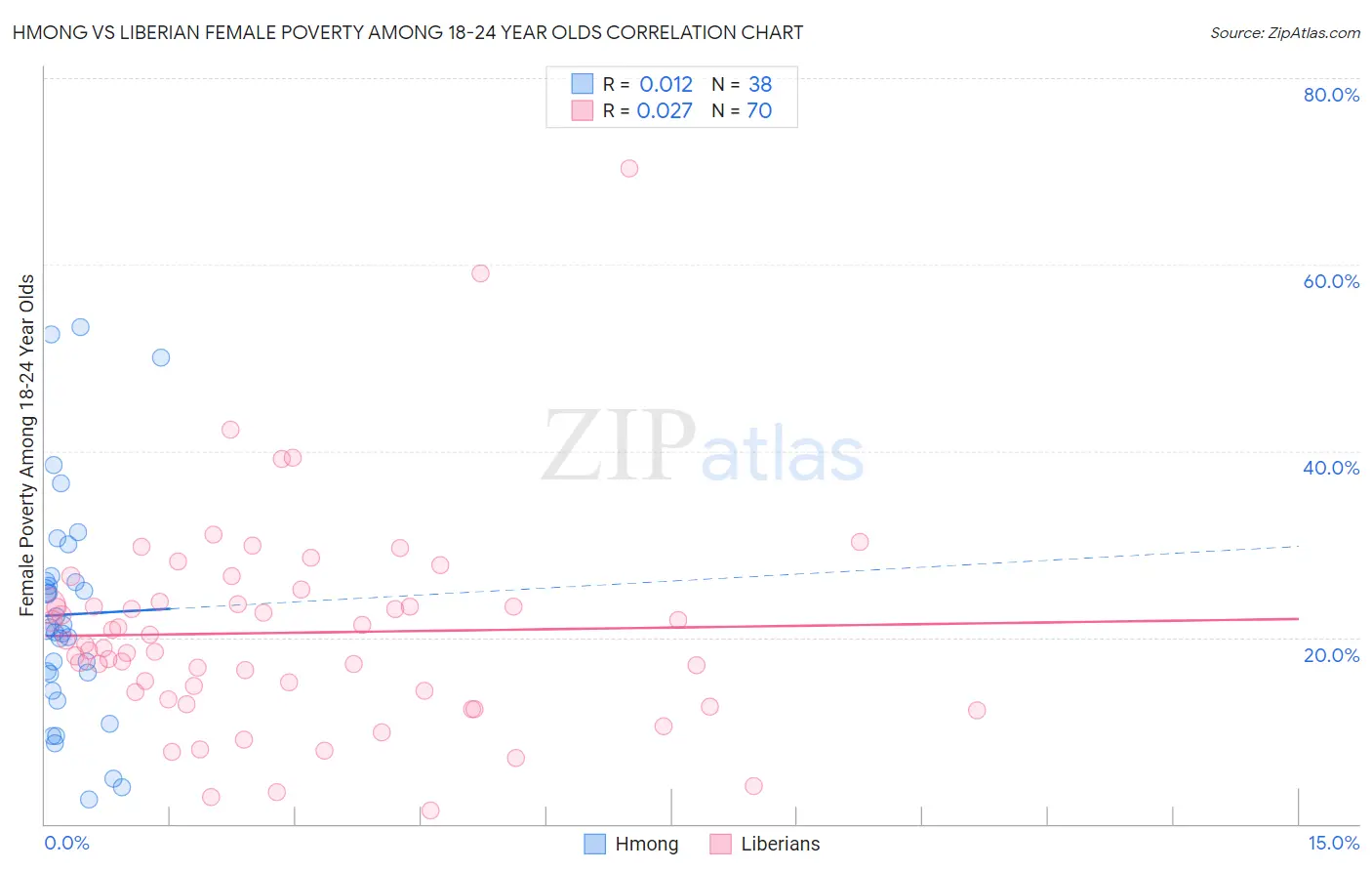 Hmong vs Liberian Female Poverty Among 18-24 Year Olds