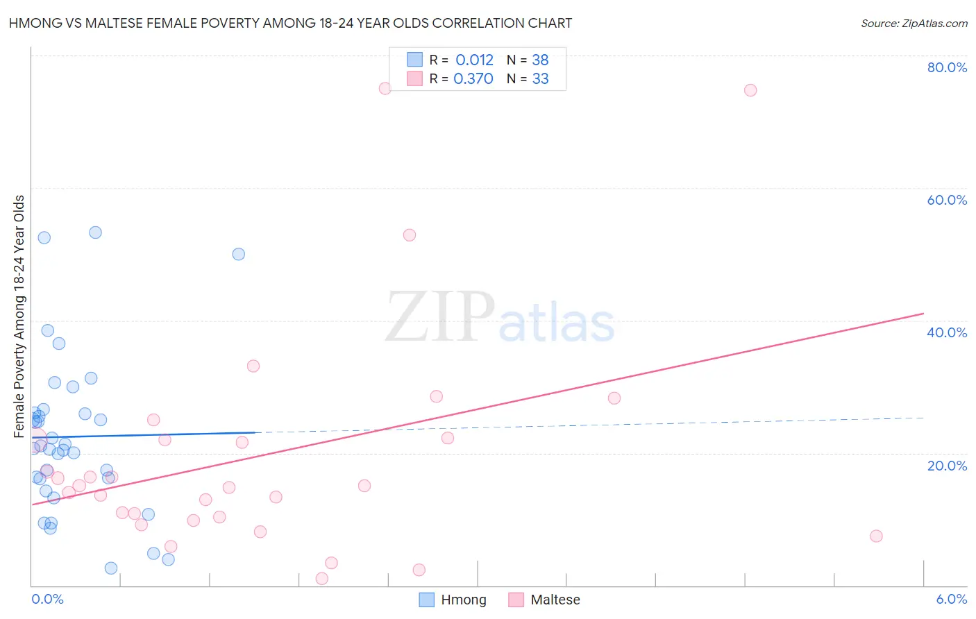 Hmong vs Maltese Female Poverty Among 18-24 Year Olds