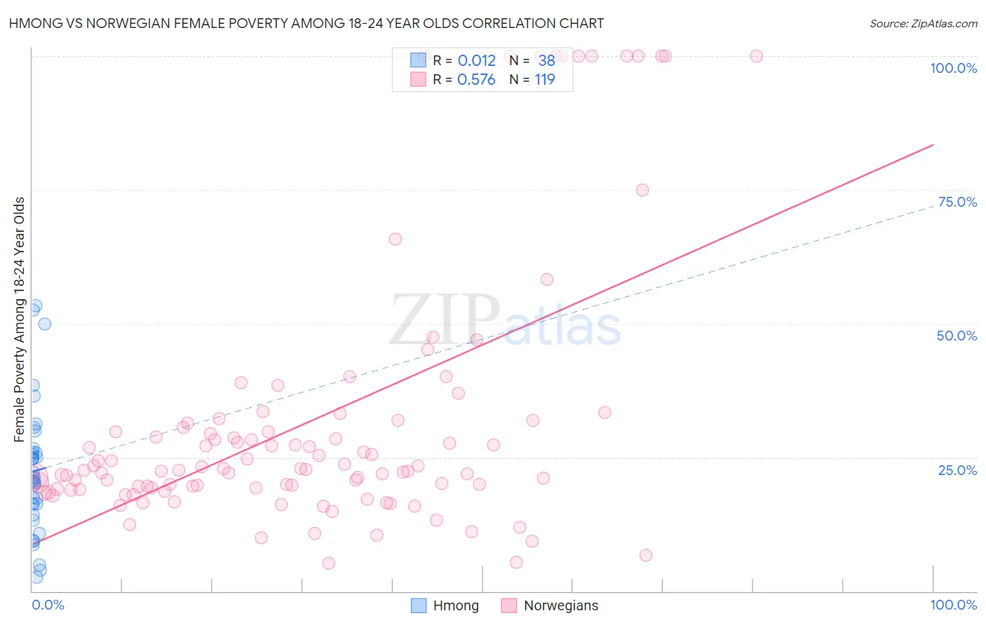 Hmong vs Norwegian Female Poverty Among 18-24 Year Olds