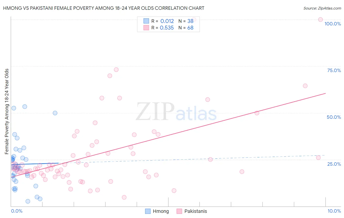 Hmong vs Pakistani Female Poverty Among 18-24 Year Olds