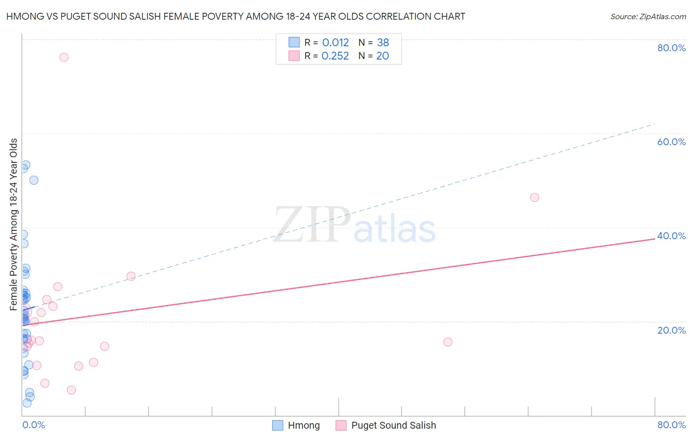 Hmong vs Puget Sound Salish Female Poverty Among 18-24 Year Olds