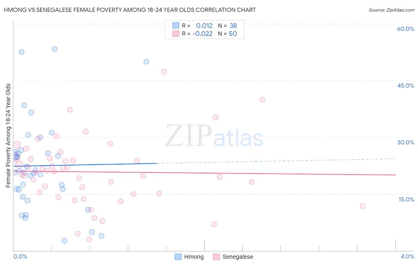 Hmong vs Senegalese Female Poverty Among 18-24 Year Olds