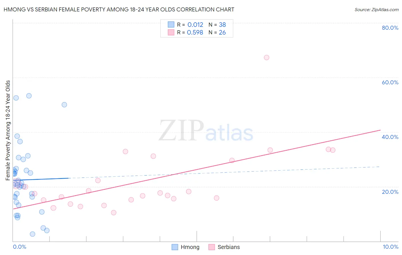 Hmong vs Serbian Female Poverty Among 18-24 Year Olds