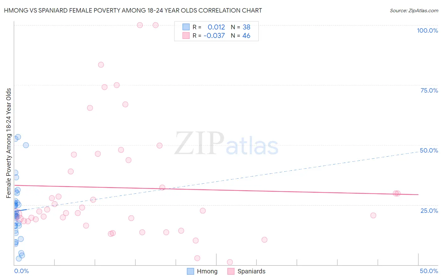 Hmong vs Spaniard Female Poverty Among 18-24 Year Olds