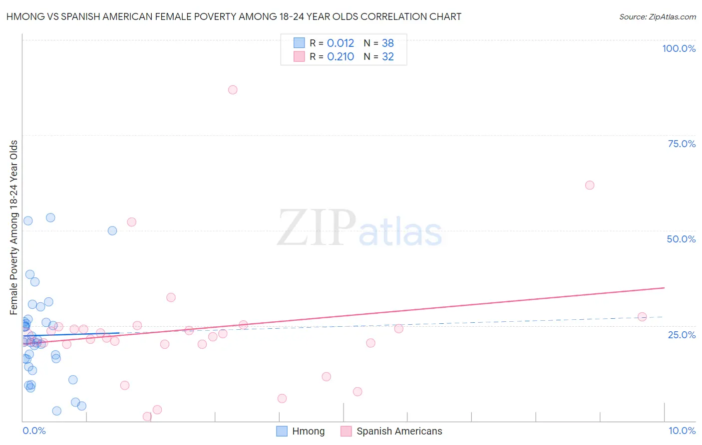 Hmong vs Spanish American Female Poverty Among 18-24 Year Olds