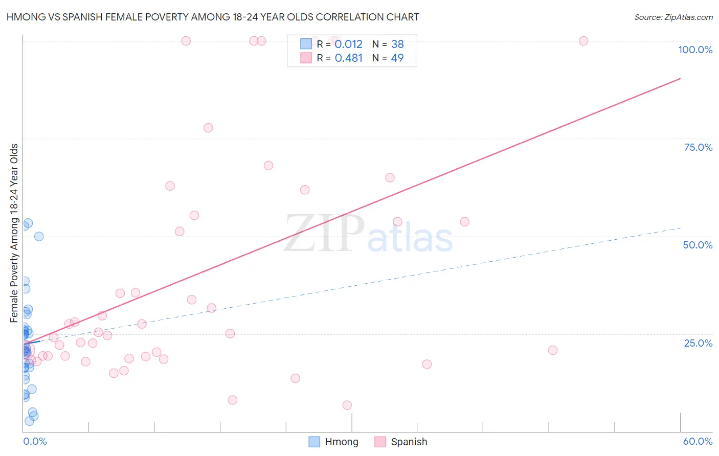 Hmong vs Spanish Female Poverty Among 18-24 Year Olds