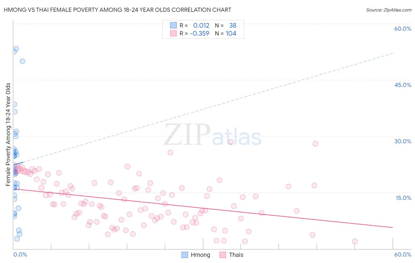 Hmong vs Thai Female Poverty Among 18-24 Year Olds