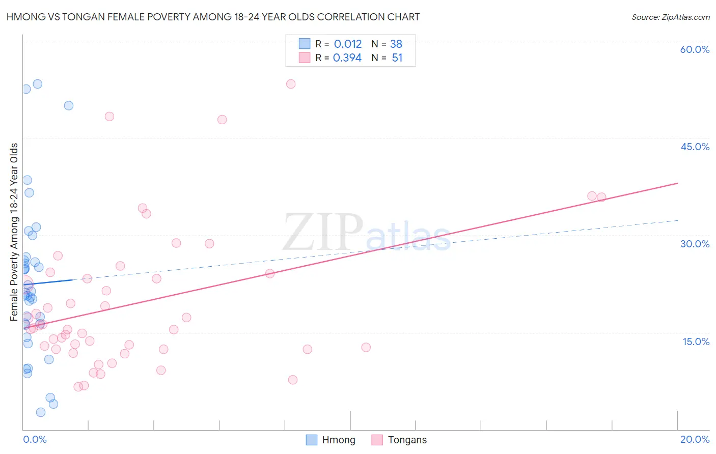 Hmong vs Tongan Female Poverty Among 18-24 Year Olds