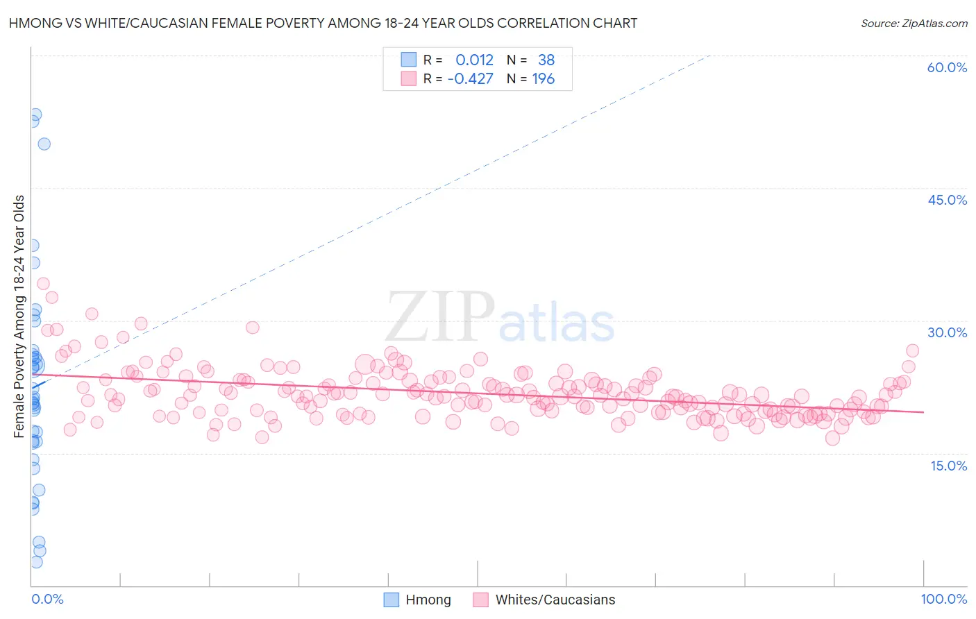 Hmong vs White/Caucasian Female Poverty Among 18-24 Year Olds