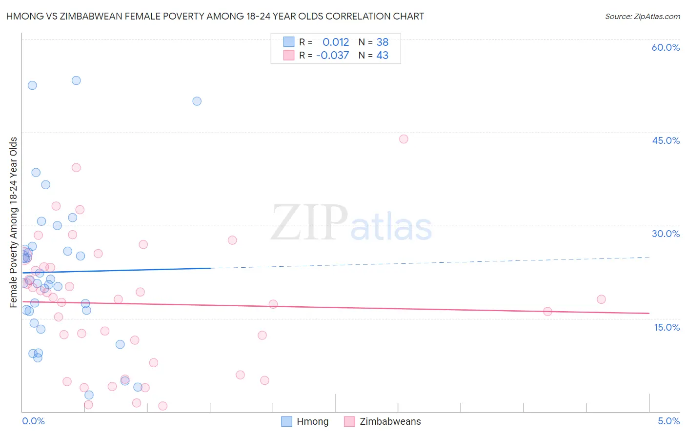 Hmong vs Zimbabwean Female Poverty Among 18-24 Year Olds